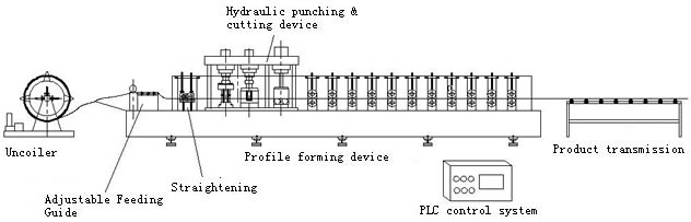 Layout of Z purlin rollformer